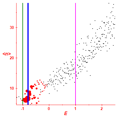Peres lattice <N>